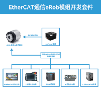 如何進(jìn)行EtherCAT通信eRob模組開發(fā)？零差云控EtherCAT通信eRob模組開發(fā)套件。